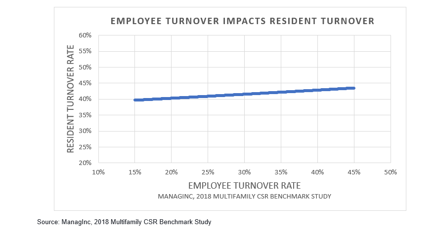 Employee Turnover Impacts Resident Turnover