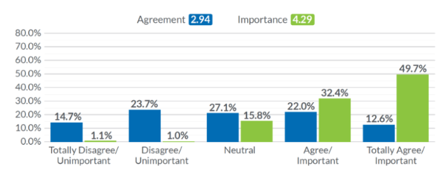 Multifamily Workplace Ingage Survey Data Stress