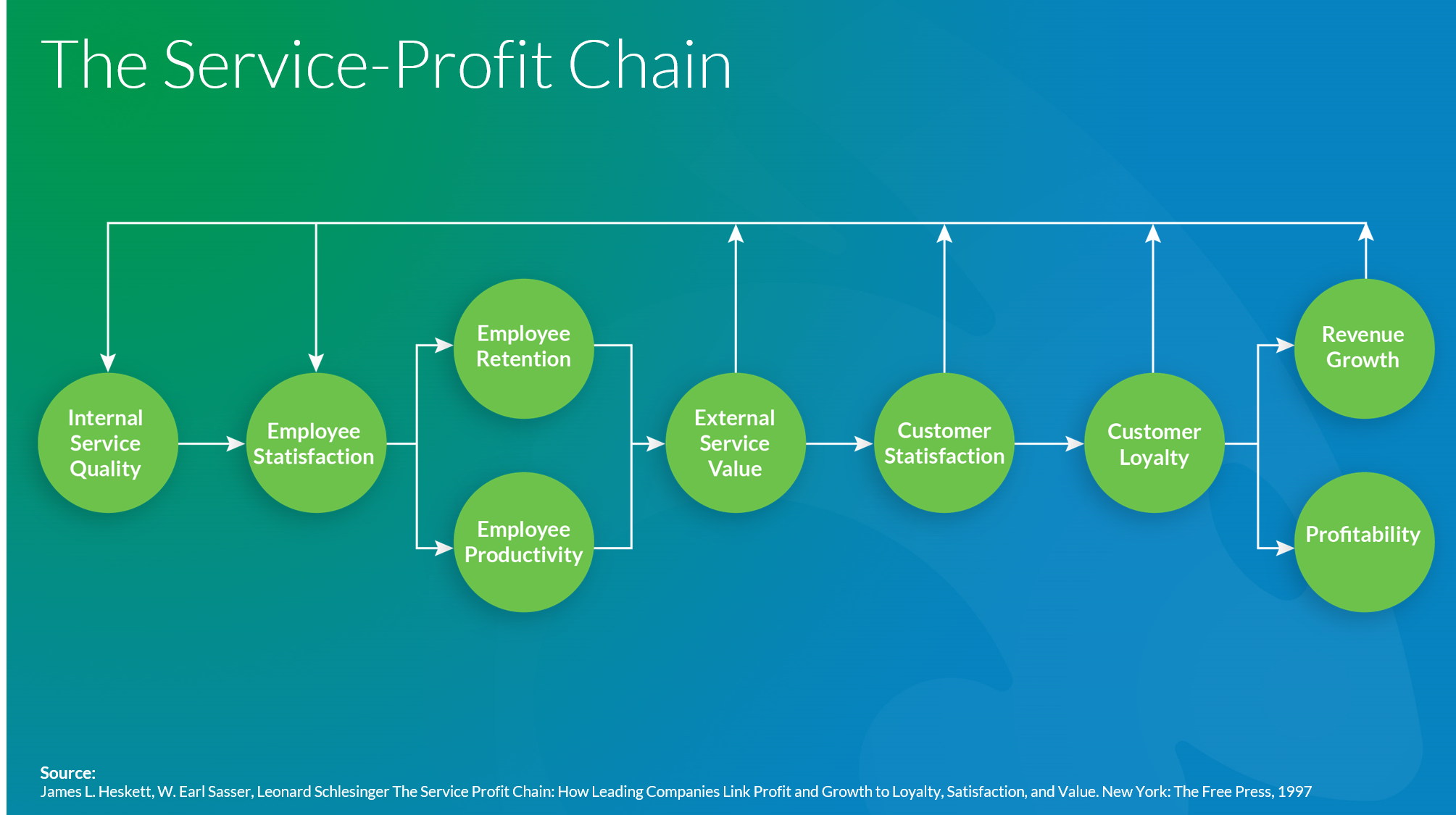 Service-Profit Chain